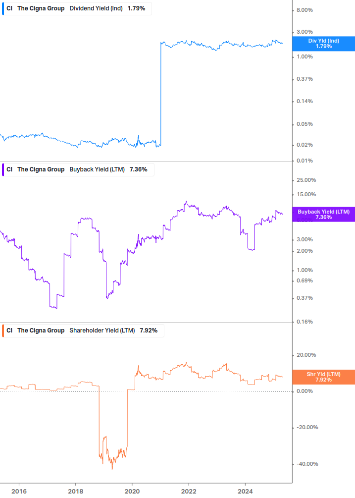 Shareholder Yield Chart