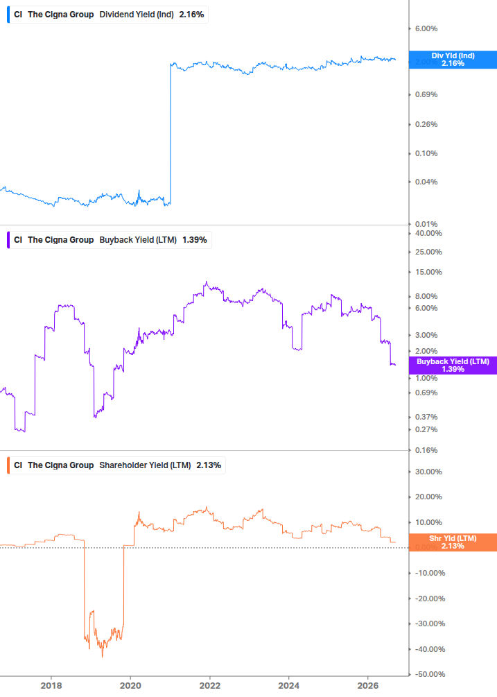 Shareholder Yield Chart