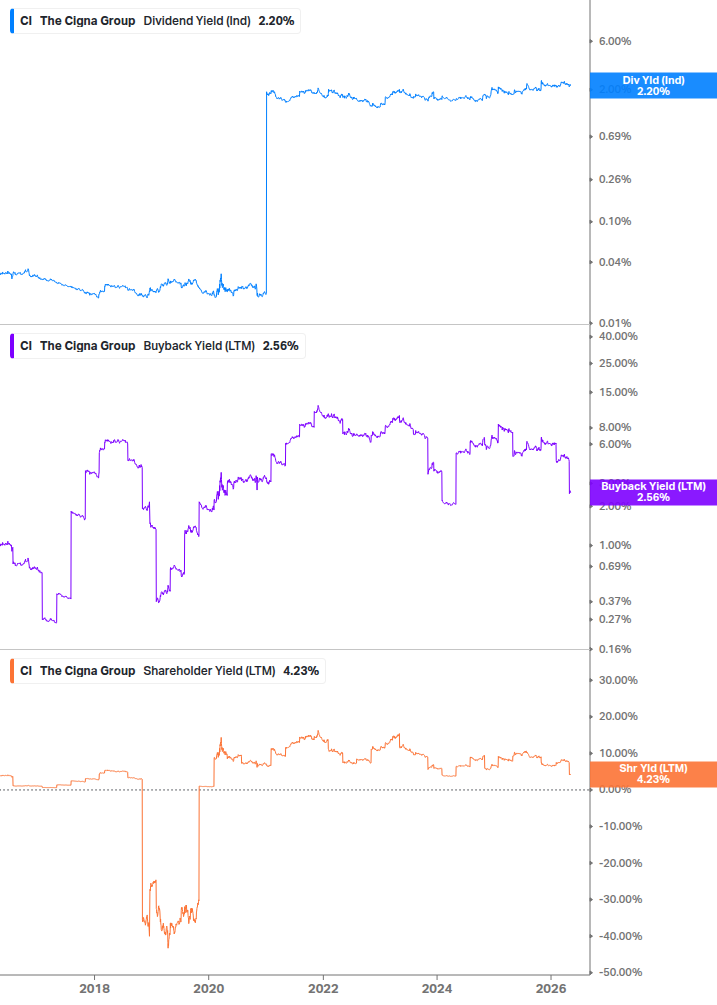 Shareholder Yield Chart