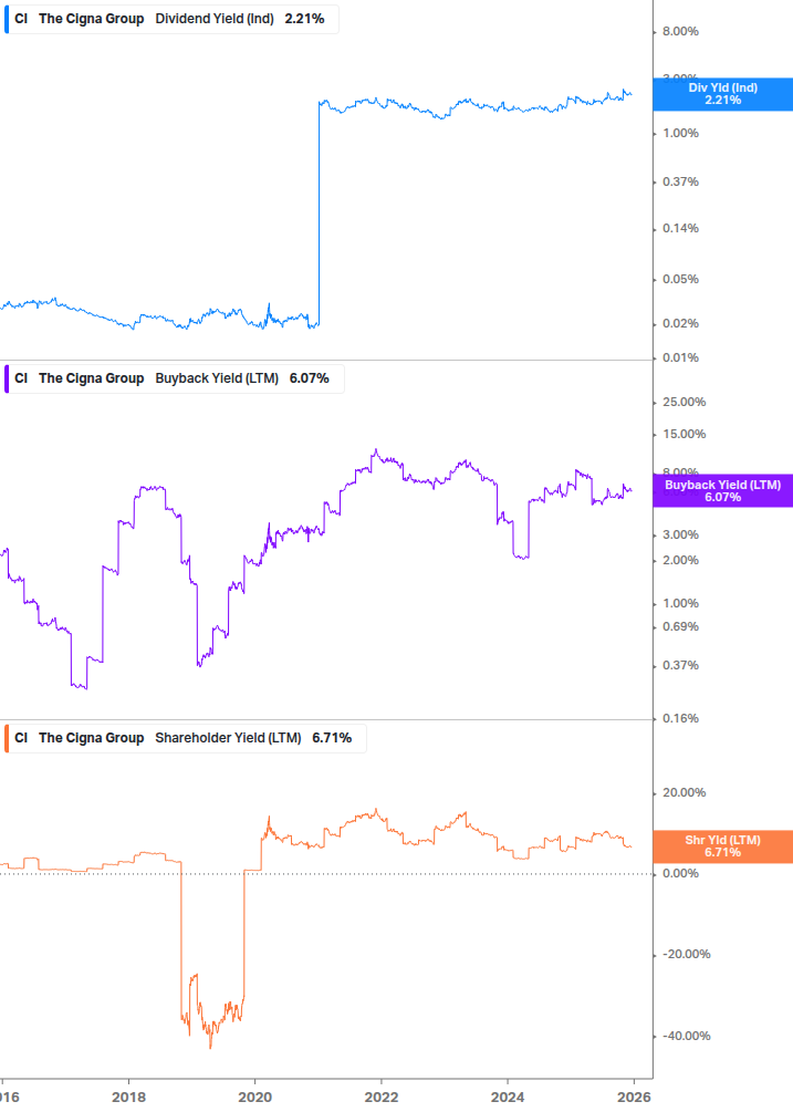 Shareholder Yield Chart