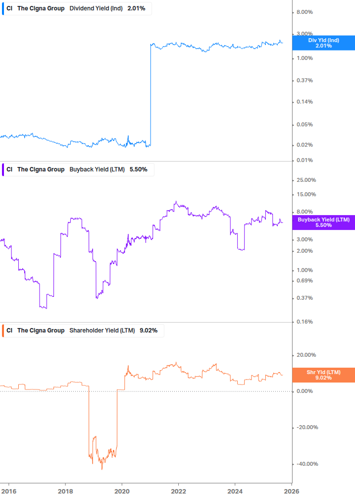 Shareholder Yield Chart