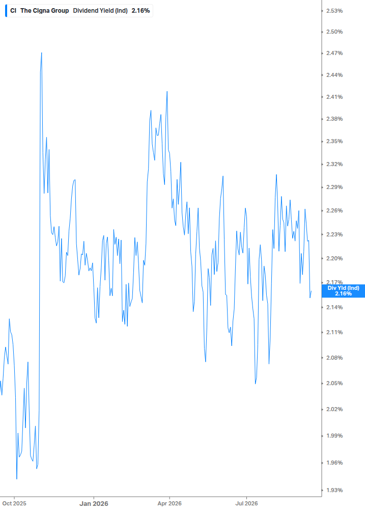 Dividend Yield Chart
