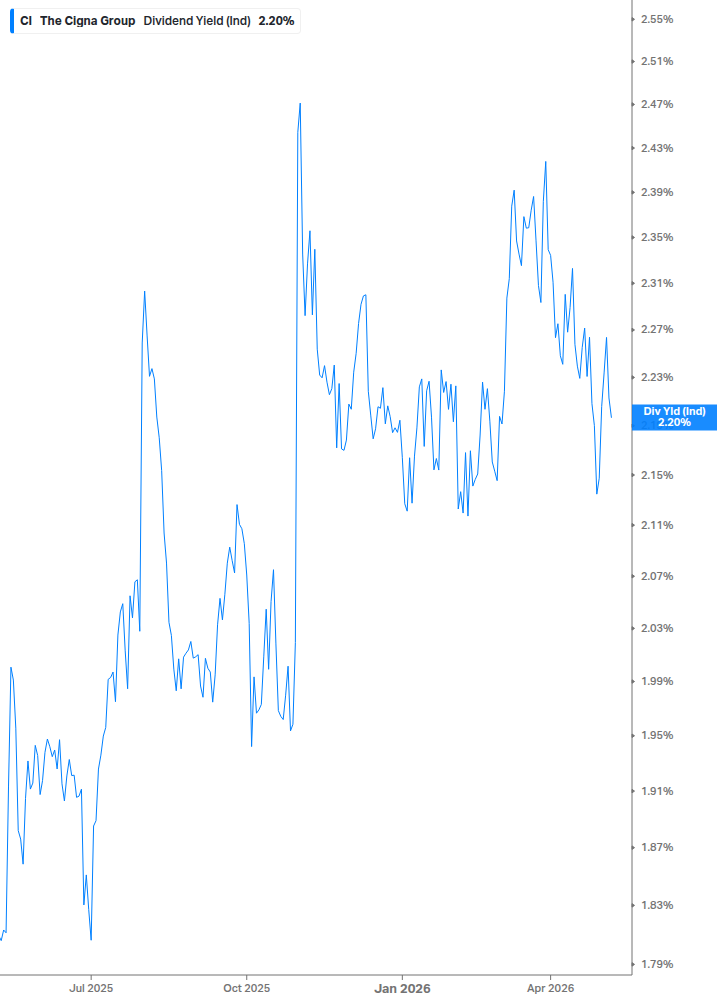 Dividend Yield Chart