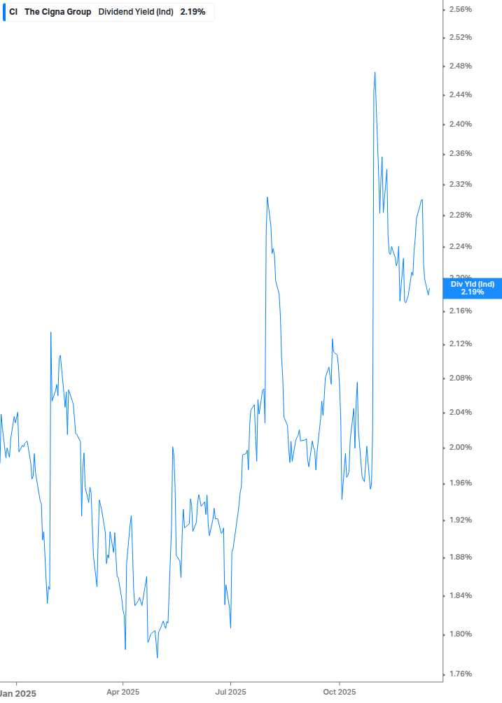 Dividend Yield Chart