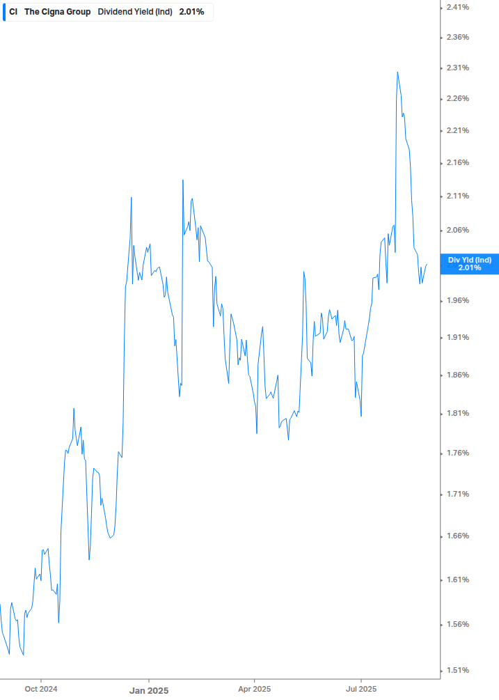 Dividend Yield Chart