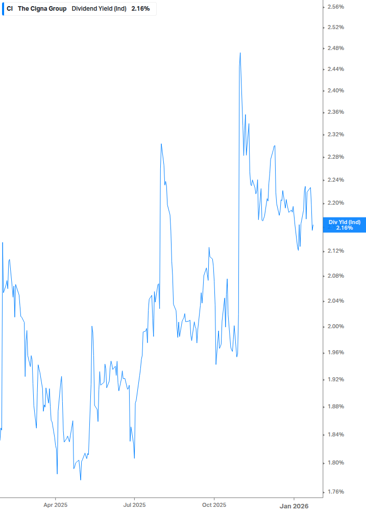 Dividend Yield Chart