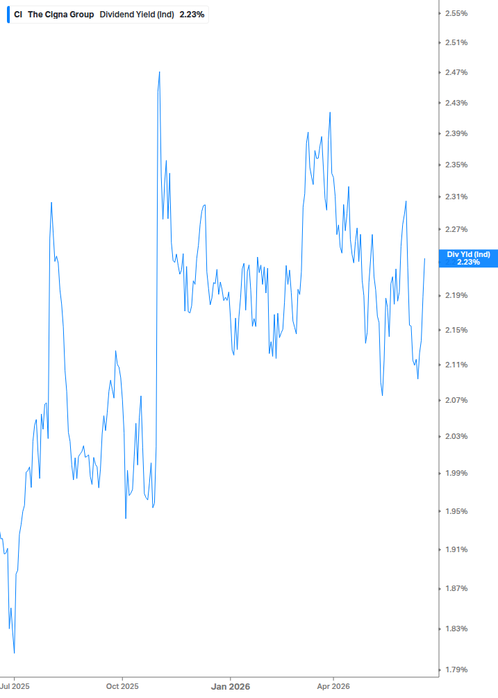 Dividend Yield Chart