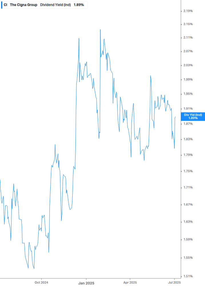 Dividend Yield Chart