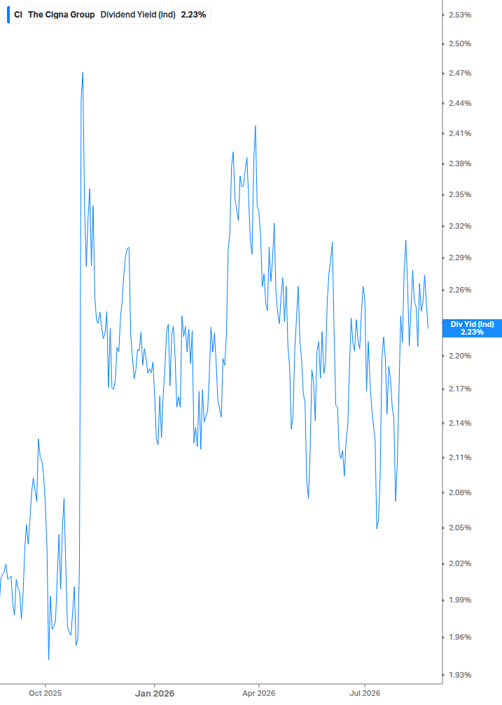 Dividend Yield Chart