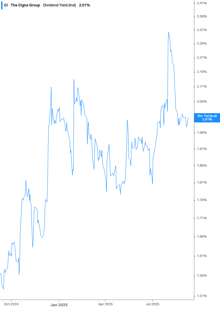 Dividend Yield Chart