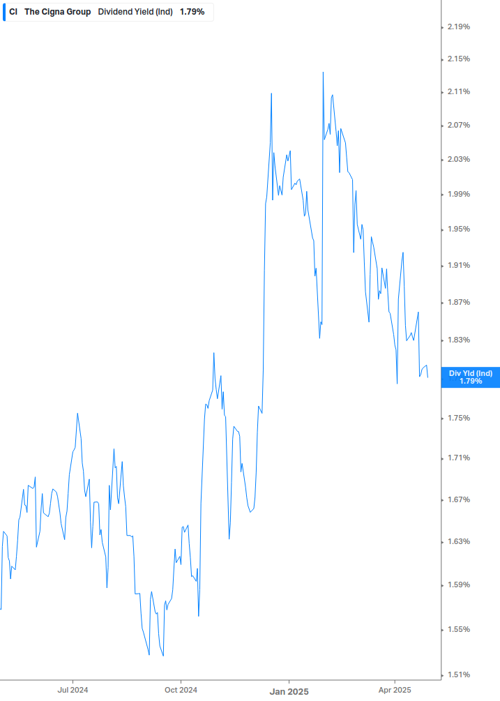 Dividend Yield Chart