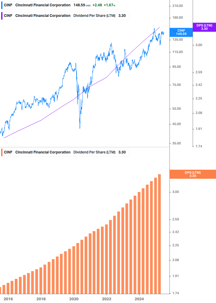 Dividend Growth Chart
