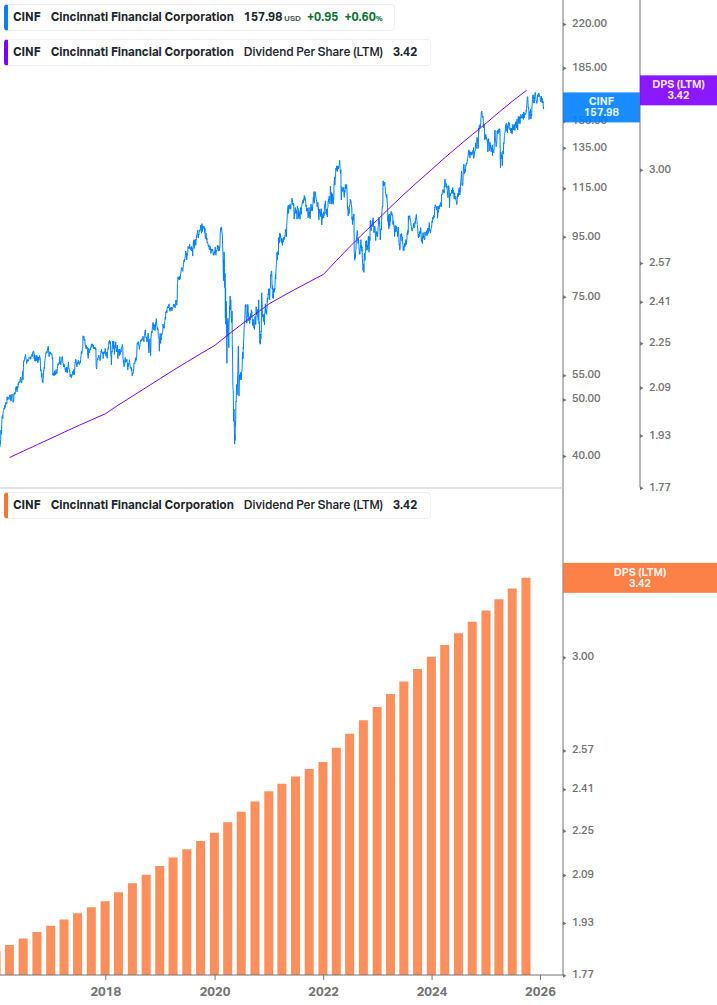 Dividend Growth Chart