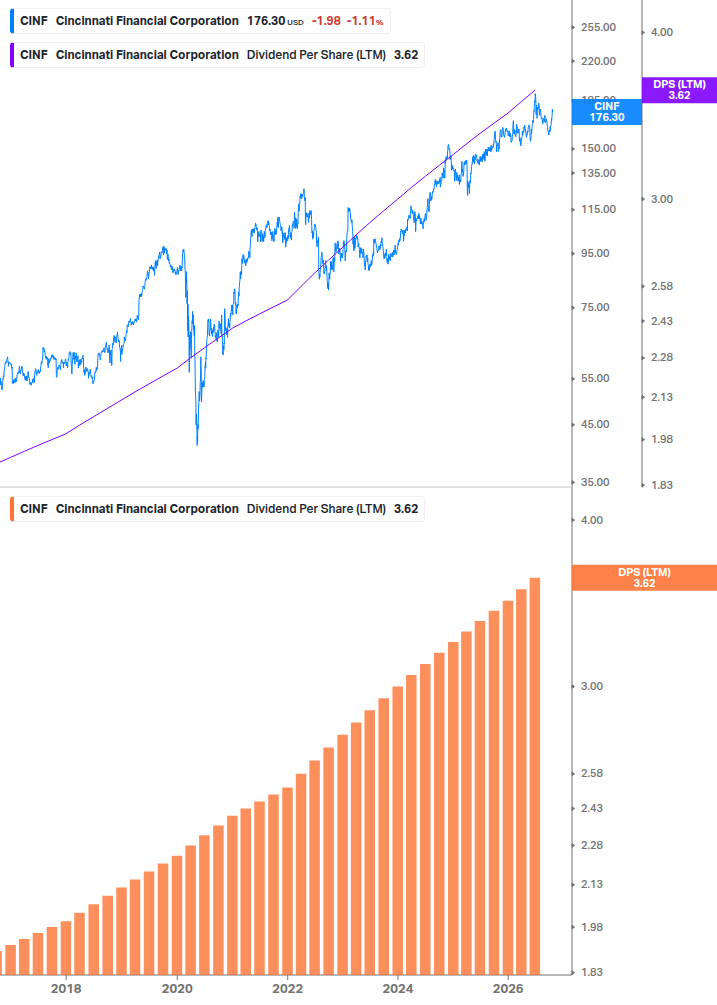 Dividend Growth Chart