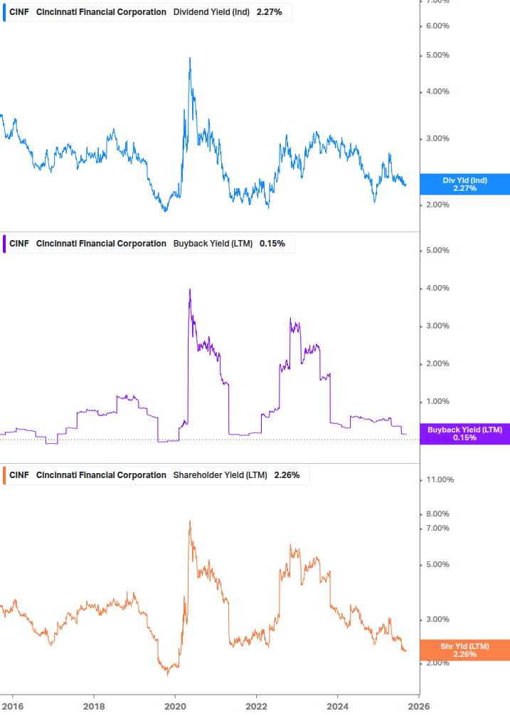 Shareholder Yield Chart