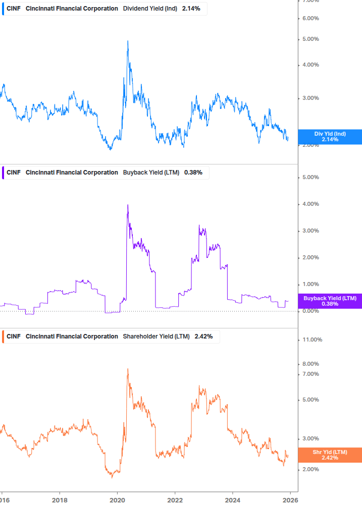 Shareholder Yield Chart