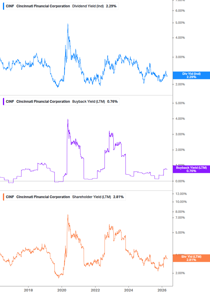 Shareholder Yield Chart