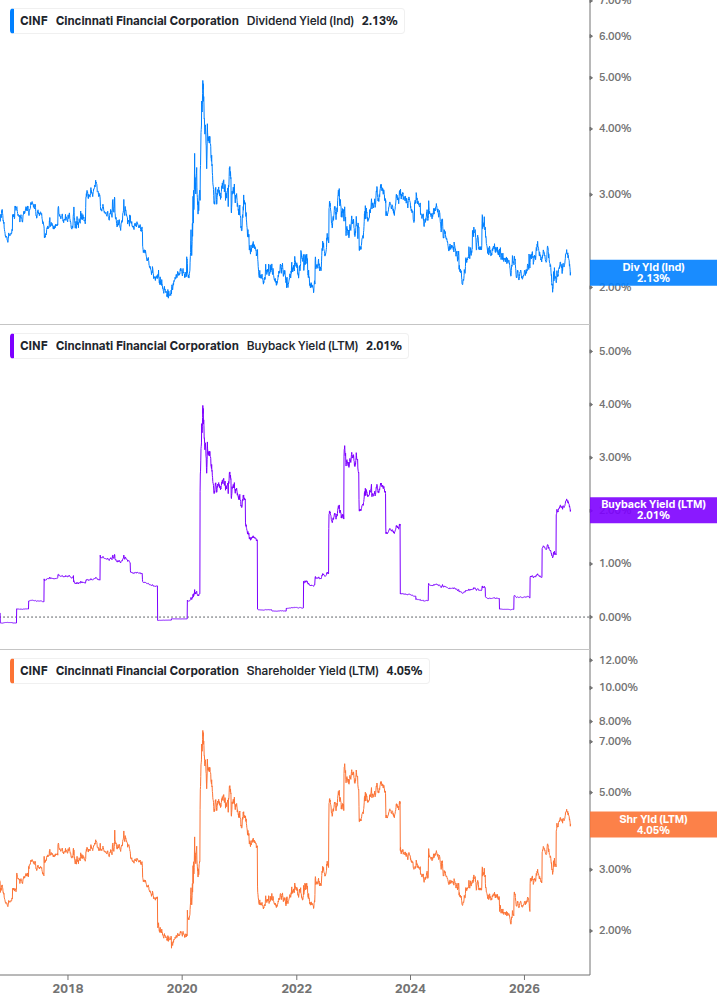 Shareholder Yield Chart