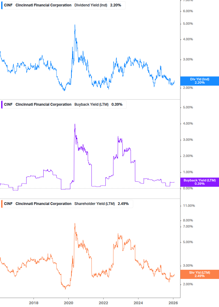 Shareholder Yield Chart