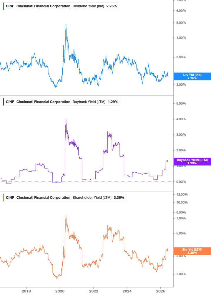 Shareholder Yield Chart