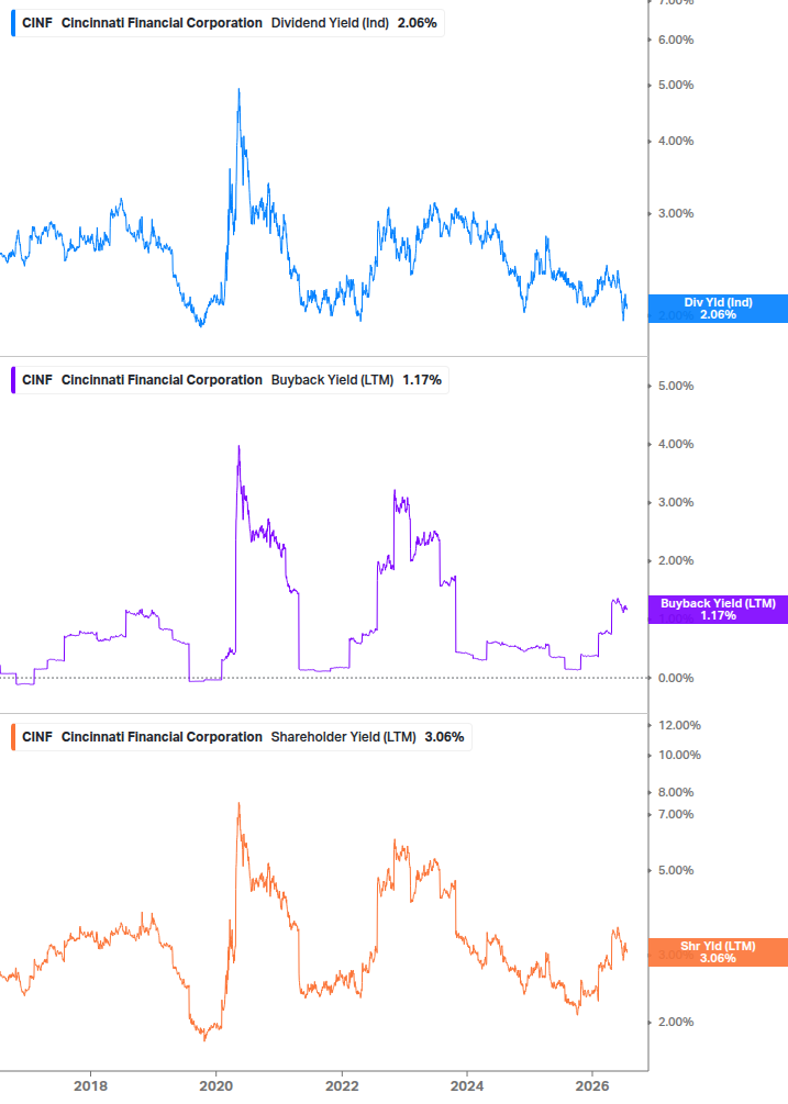 Shareholder Yield Chart