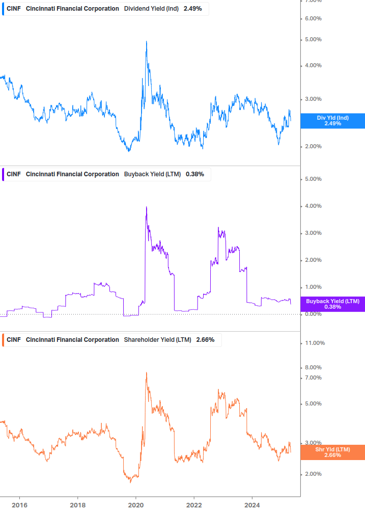 Shareholder Yield Chart