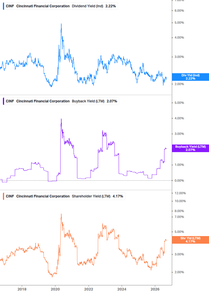 Shareholder Yield Chart