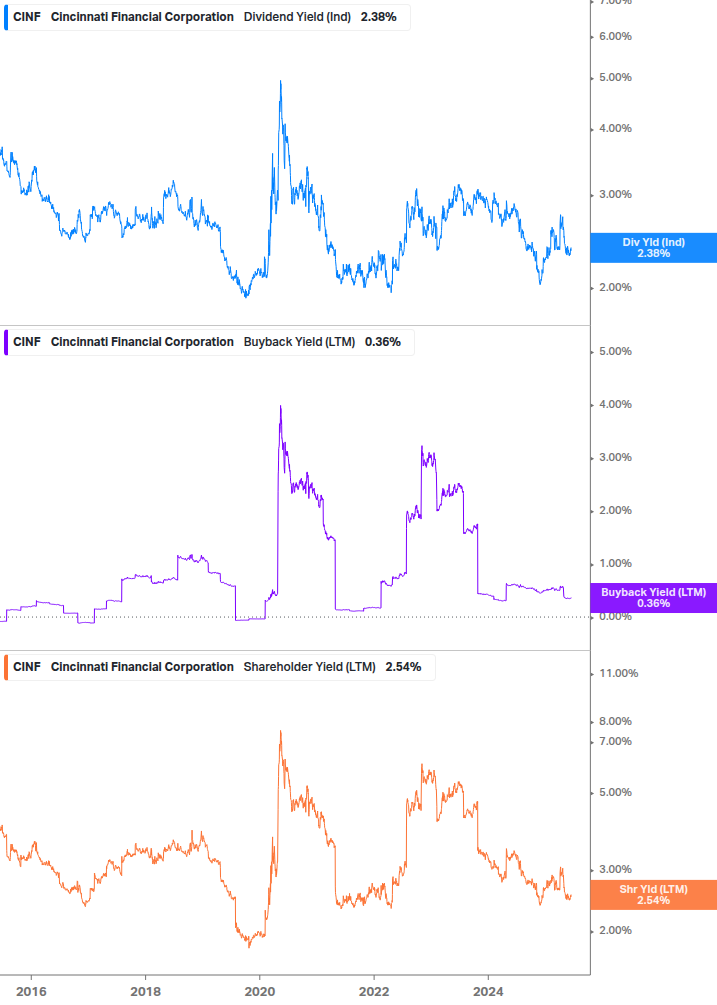 Shareholder Yield Chart