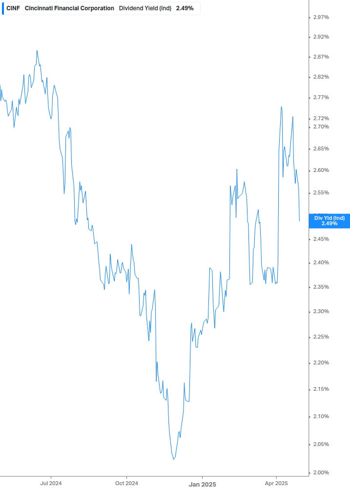 Dividend Yield Chart