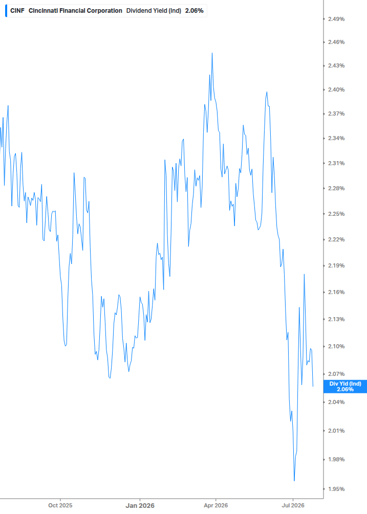 Dividend Yield Chart