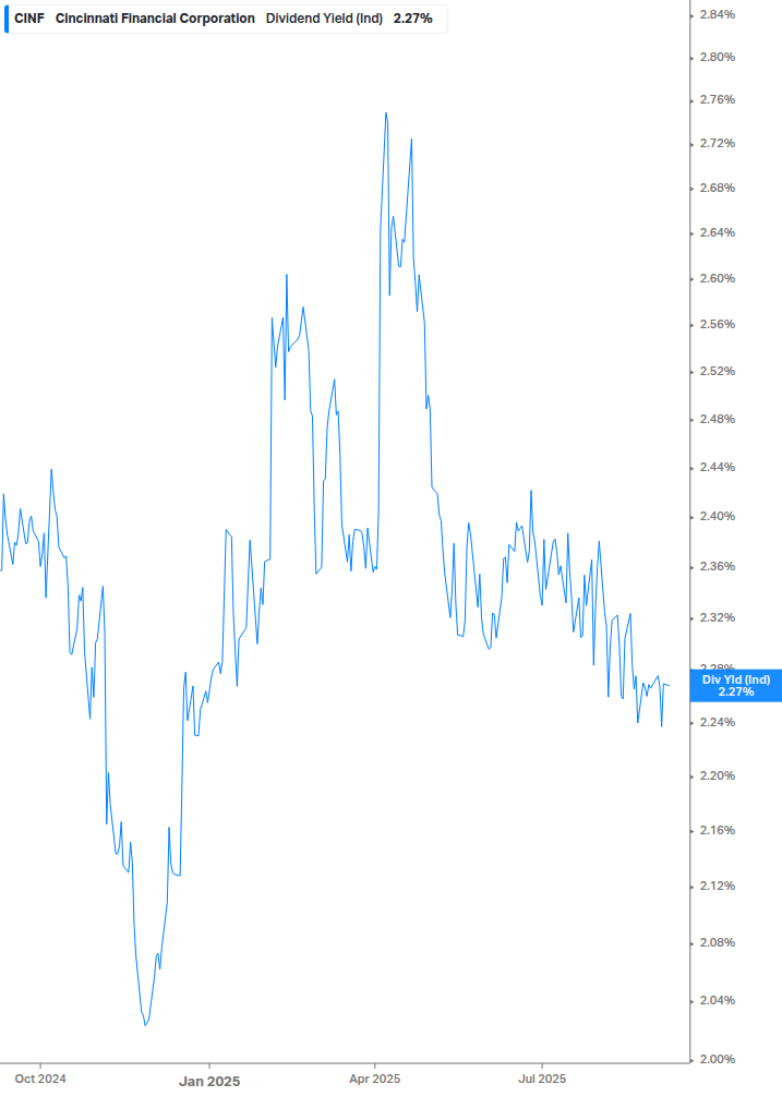 Dividend Yield Chart