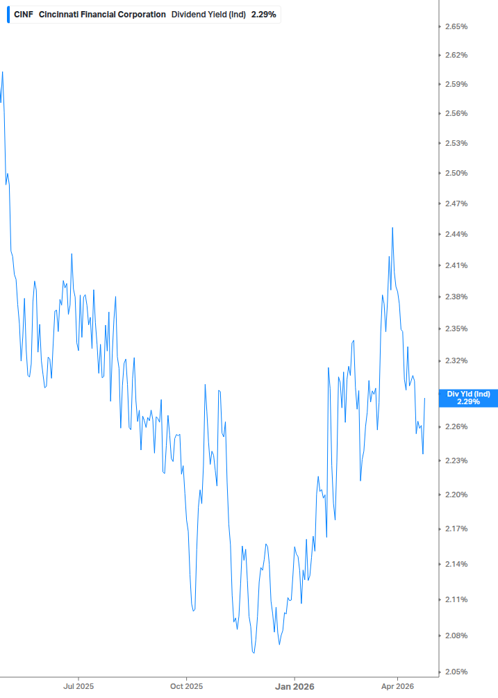 Dividend Yield Chart
