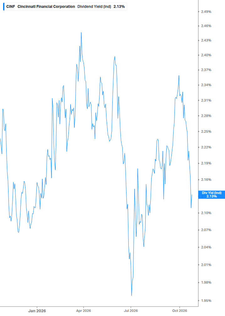 Dividend Yield Chart