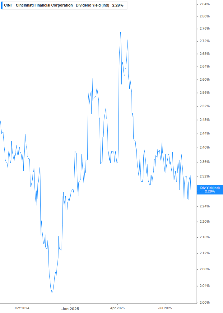 Dividend Yield Chart