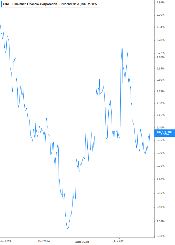 Dividend Yield Chart