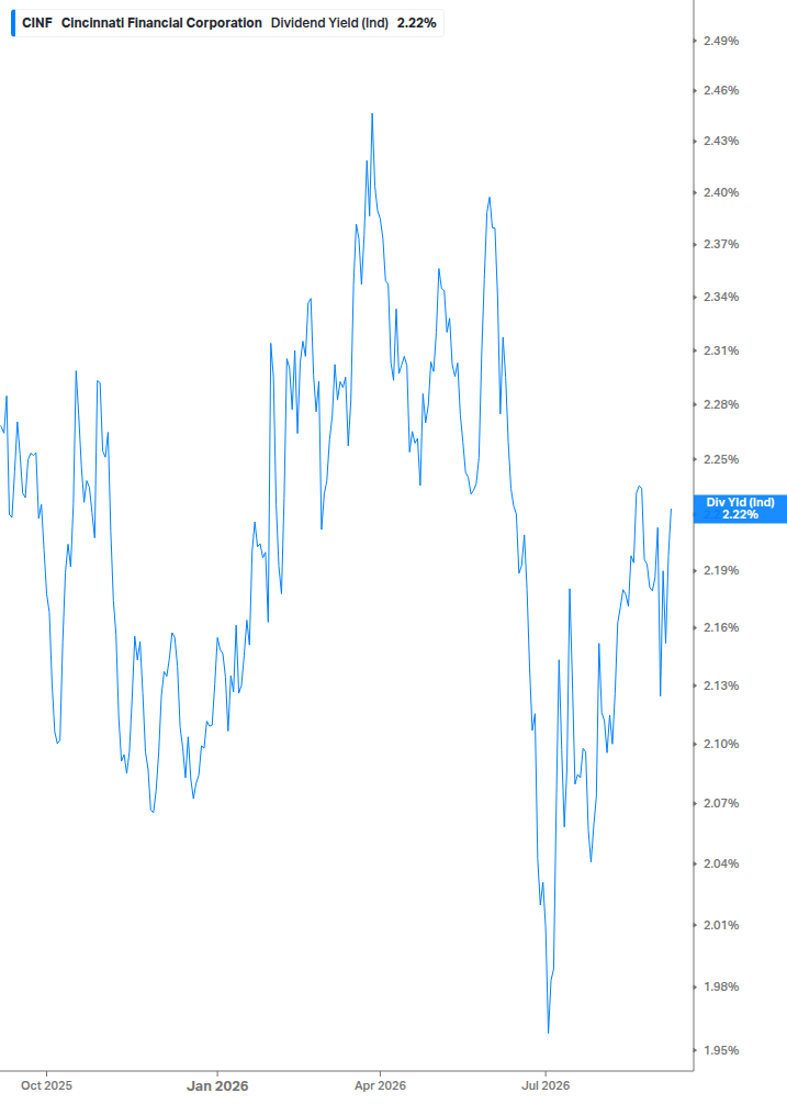 Dividend Yield Chart