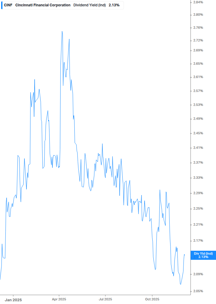 Dividend Yield Chart