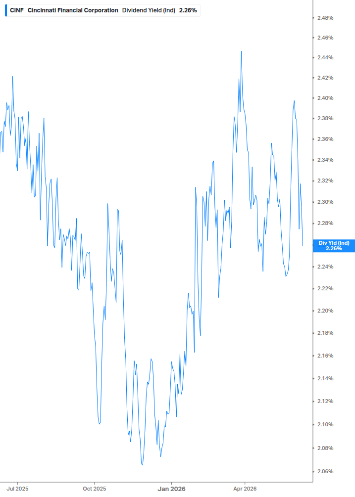 Dividend Yield Chart