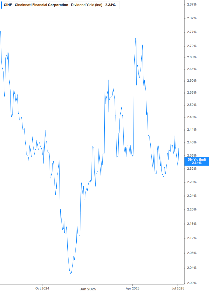 Dividend Yield Chart