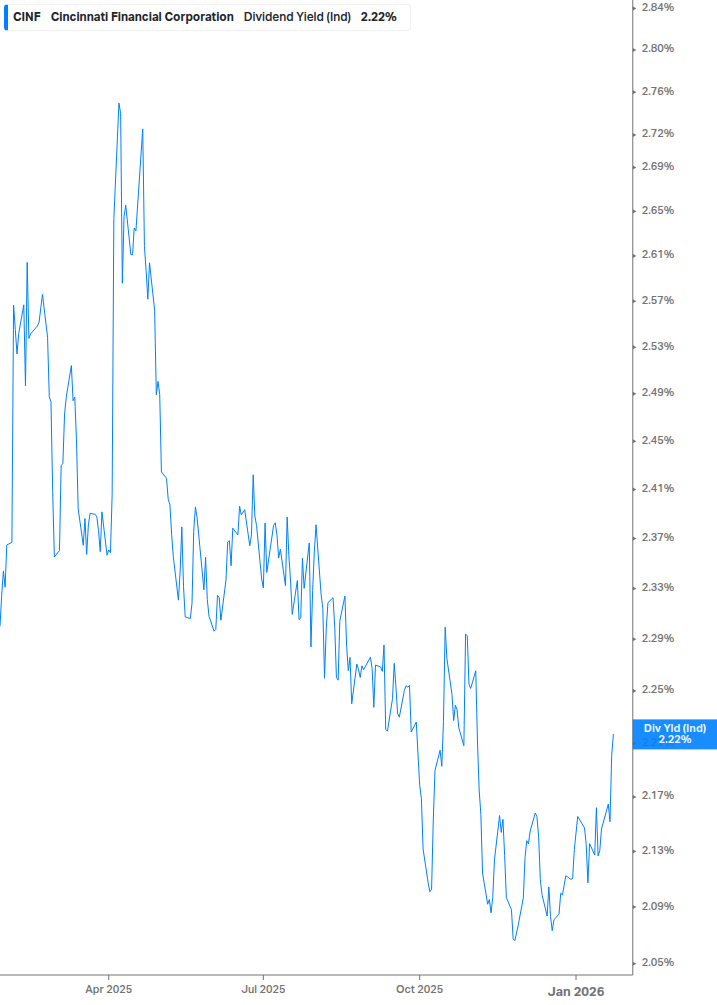 Dividend Yield Chart