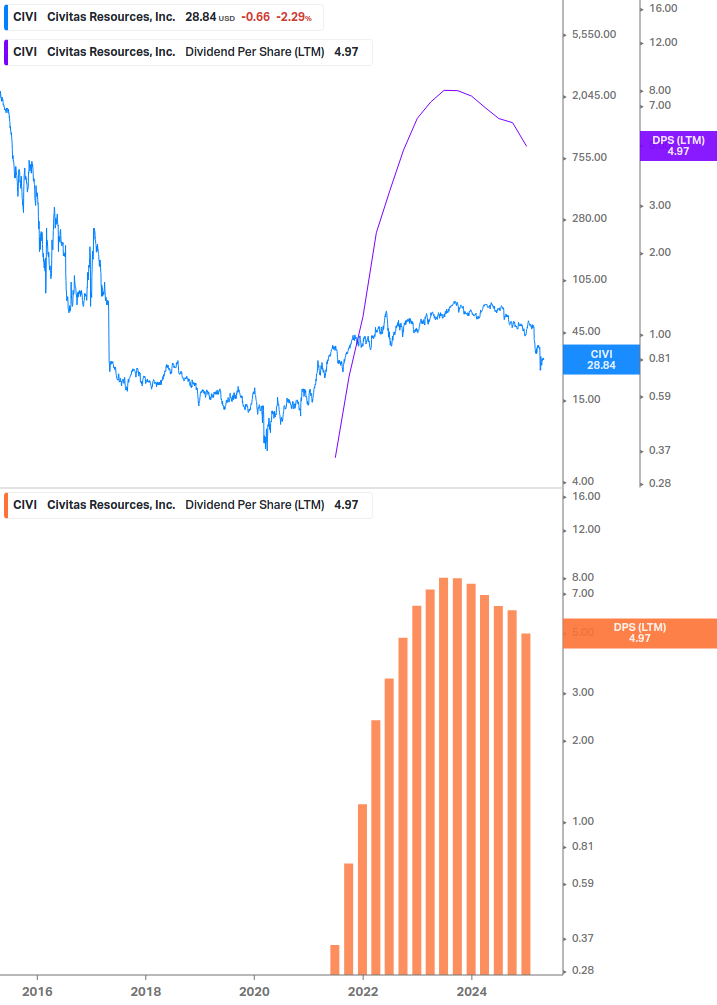 Dividend Growth Chart