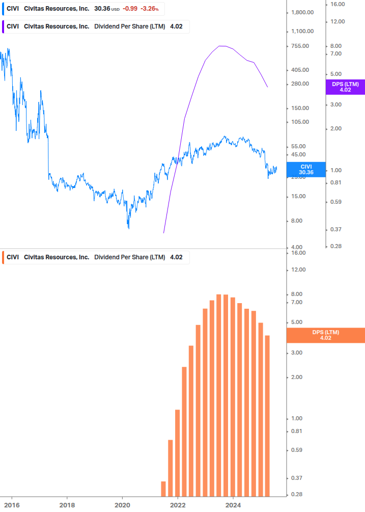 Dividend Growth Chart
