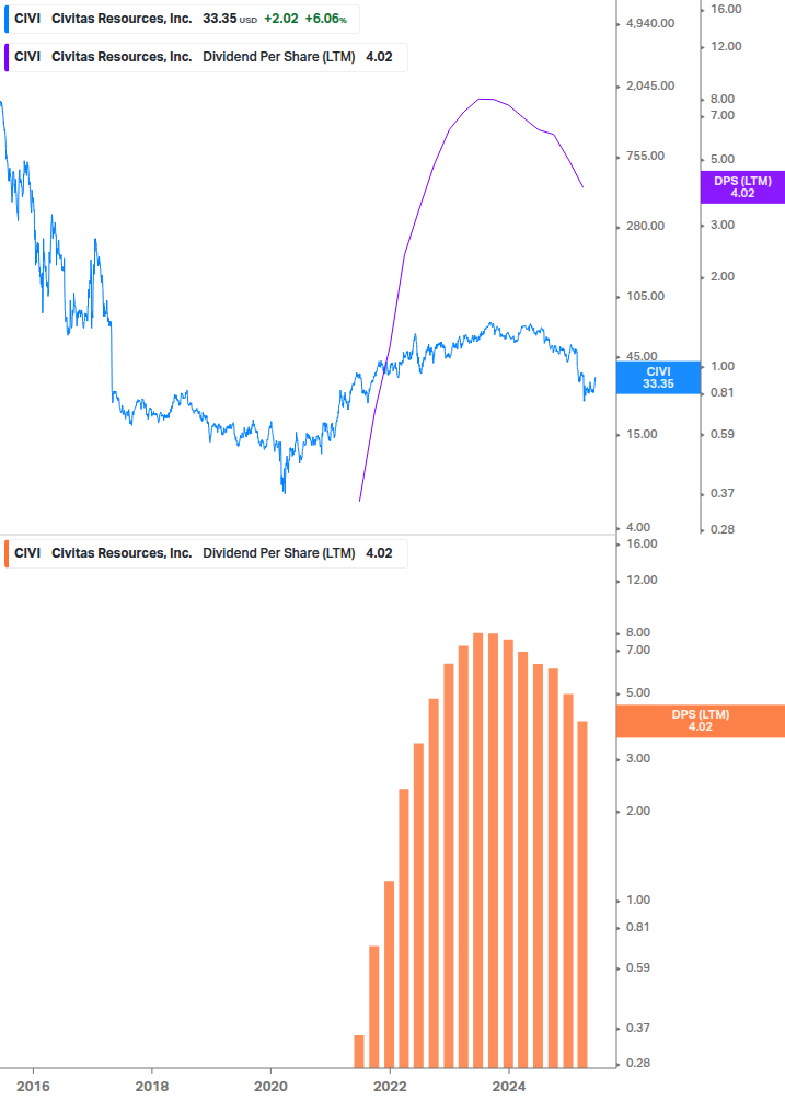 Dividend Growth Chart