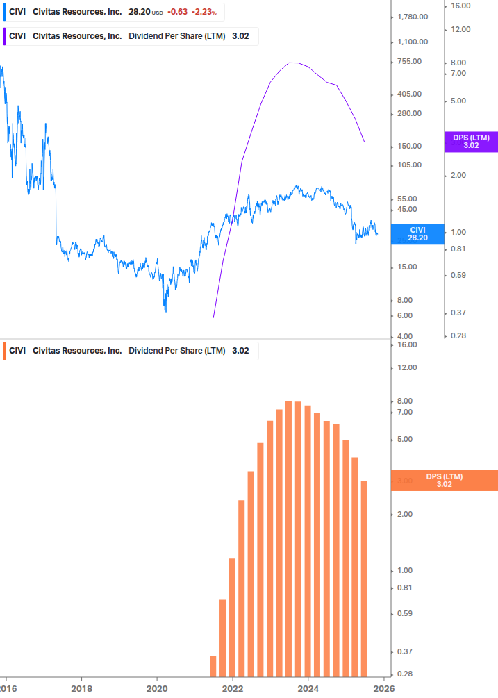 Dividend Growth Chart