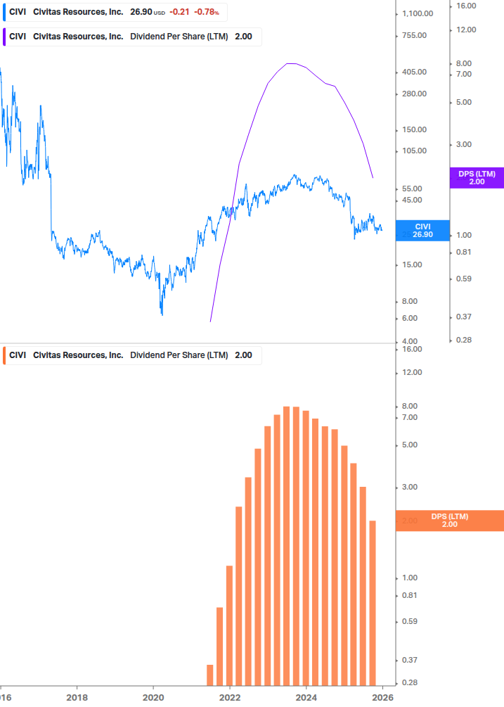 Dividend Growth Chart