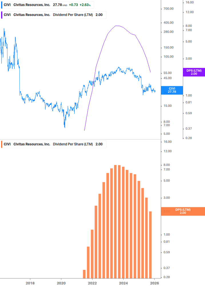 Dividend Growth Chart