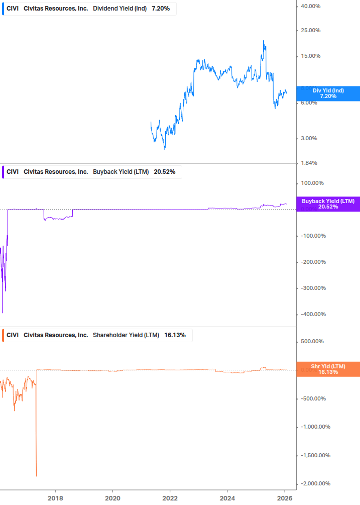 Shareholder Yield Chart