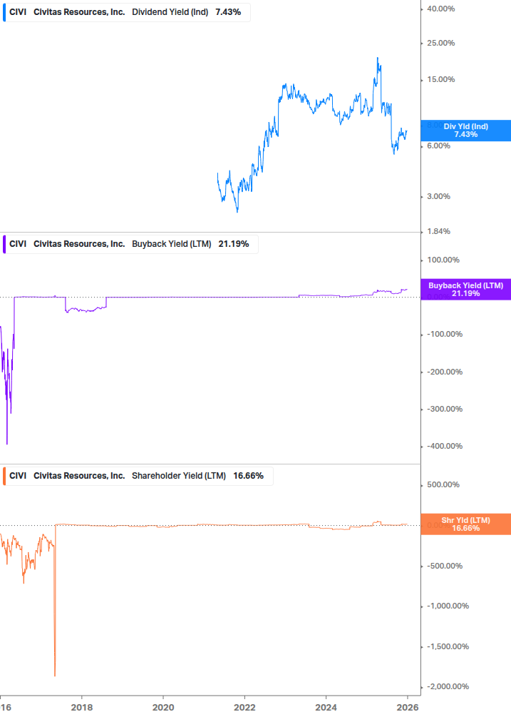 Shareholder Yield Chart