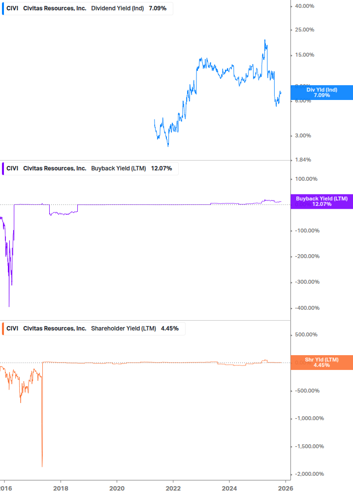 Shareholder Yield Chart