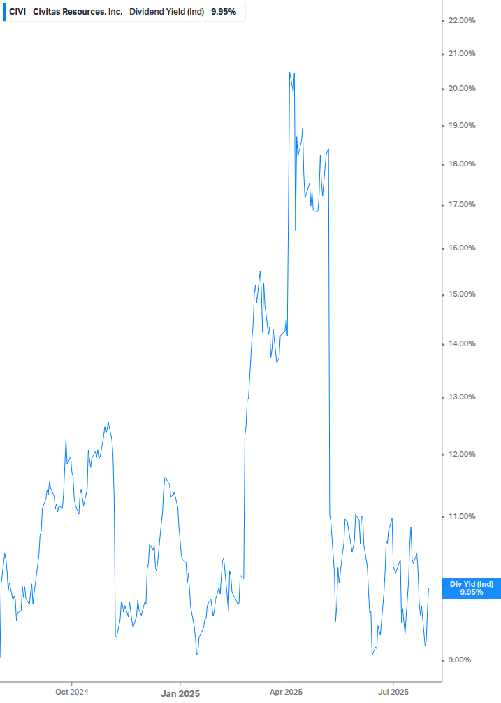 Dividend Yield Chart